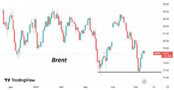 На этой недели котировки нефти Brent восстановились до $77/барр